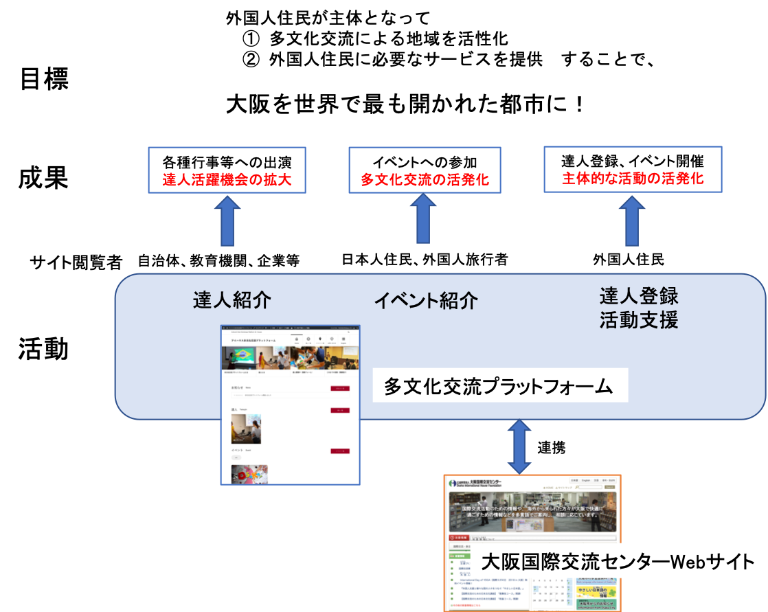 多文化交流プラットフォーム概念図